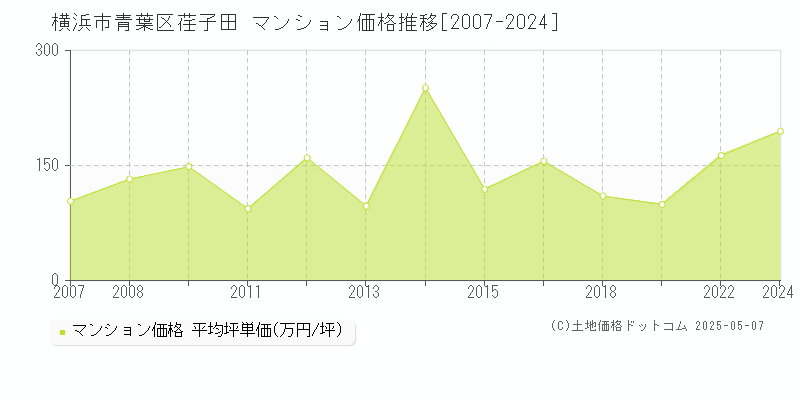 荏子田(横浜市青葉区)のマンション価格推移グラフ(坪単価)[2007-2024年]