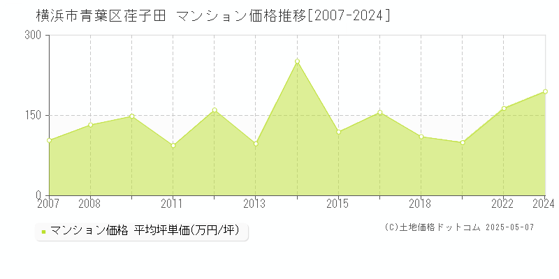 横浜市青葉区荏子田のマンション価格推移グラフ 