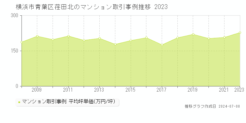 横浜市青葉区荏田北のマンション取引事例推移グラフ 