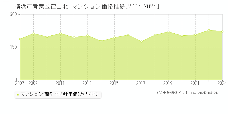 横浜市青葉区荏田北のマンション価格推移グラフ 