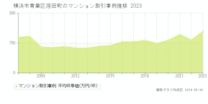 横浜市青葉区荏田町のマンション取引事例推移グラフ 