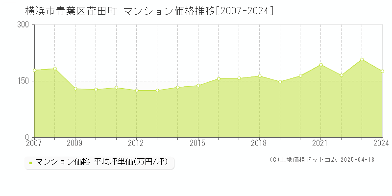 横浜市青葉区荏田町のマンション取引事例推移グラフ 