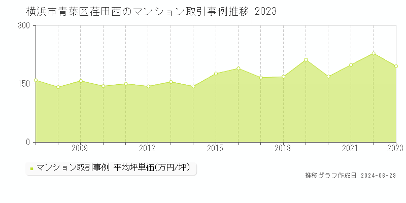 横浜市青葉区荏田西のマンション取引事例推移グラフ 