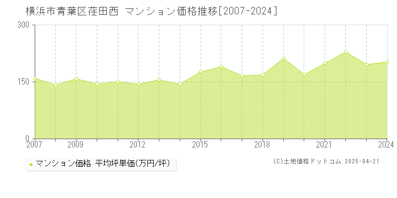 横浜市青葉区荏田西のマンション取引事例推移グラフ 