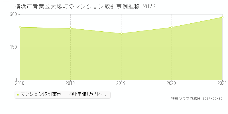 横浜市青葉区大場町のマンション取引価格推移グラフ 