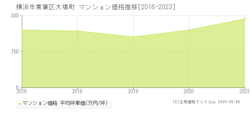 大場町(横浜市青葉区)のマンション価格推移グラフ(坪単価)[2016-2023年]