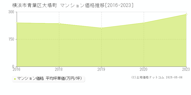 横浜市青葉区大場町のマンション取引事例推移グラフ 