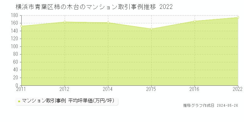 横浜市青葉区柿の木台のマンション価格推移グラフ 