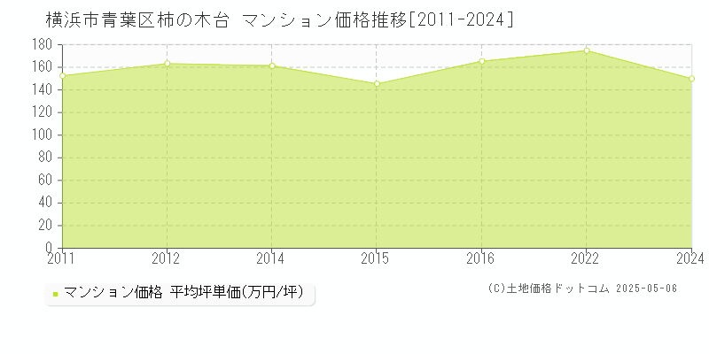 柿の木台(横浜市青葉区)のマンション価格推移グラフ(坪単価)[2011-2024年]