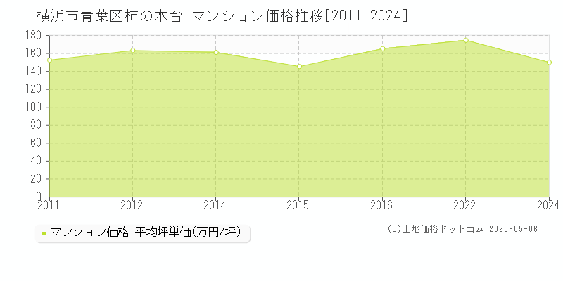 横浜市青葉区柿の木台のマンション取引事例推移グラフ 