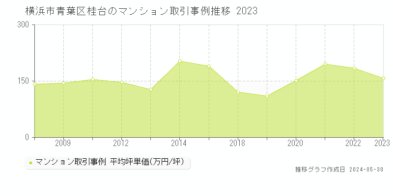 横浜市青葉区桂台のマンション取引事例推移グラフ 