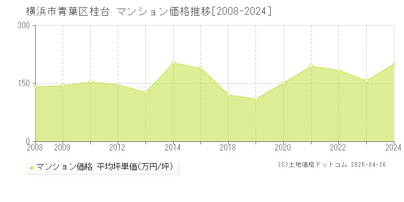 横浜市青葉区桂台のマンション取引事例推移グラフ 