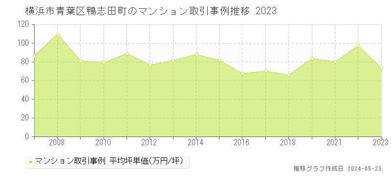 横浜市青葉区鴨志田町のマンション取引事例推移グラフ 