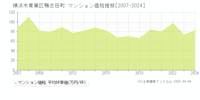 横浜市青葉区鴨志田町のマンション取引事例推移グラフ 