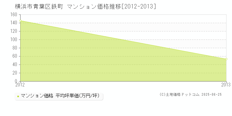 鉄町(横浜市青葉区)のマンション価格推移グラフ(坪単価)[2012-2013年]