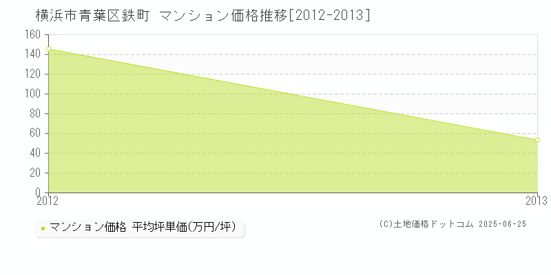 横浜市青葉区鉄町のマンション価格推移グラフ 