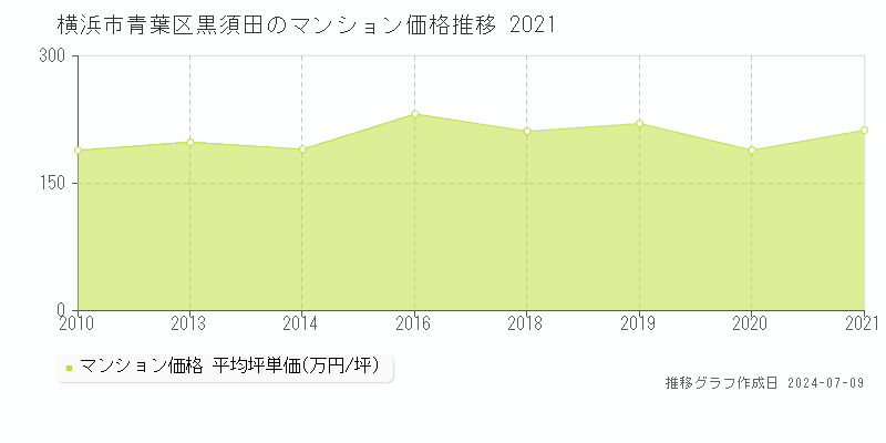 横浜市青葉区黒須田のマンション取引価格推移グラフ 