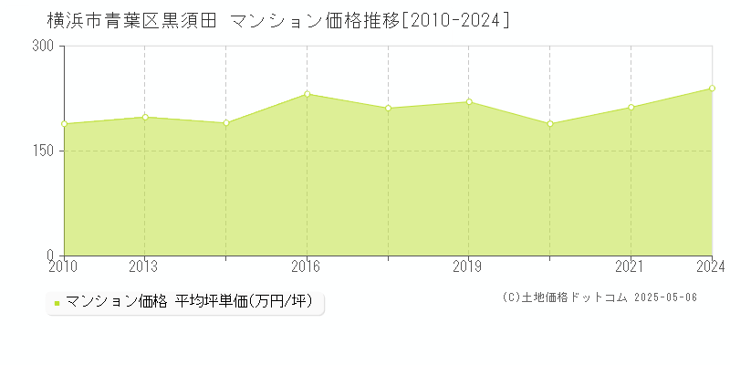 黒須田(横浜市青葉区)のマンション価格推移グラフ(坪単価)[2010-2024年]