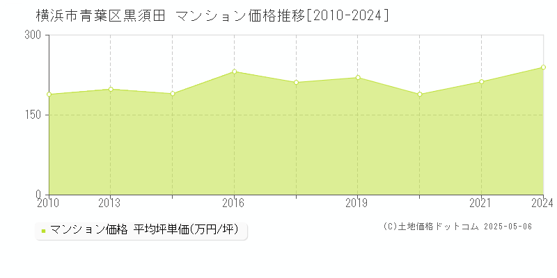 横浜市青葉区黒須田のマンション取引価格推移グラフ 