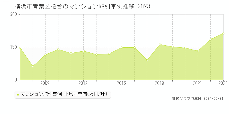 横浜市青葉区桜台のマンション取引事例推移グラフ 