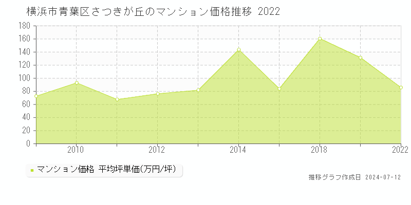 横浜市青葉区さつきが丘のマンション取引事例推移グラフ 