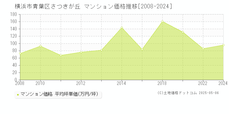 さつきが丘(横浜市青葉区)のマンション価格推移グラフ(坪単価)[2008-2024年]