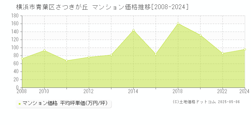 横浜市青葉区さつきが丘のマンション取引価格推移グラフ 