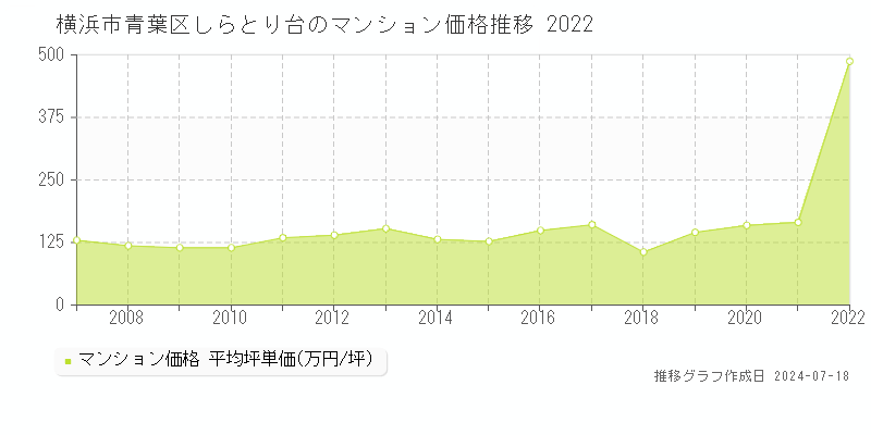 横浜市青葉区しらとり台のマンション価格推移グラフ 