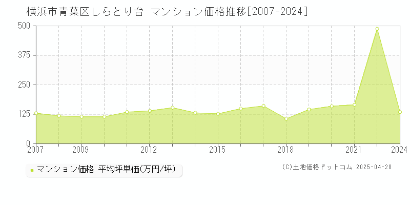 横浜市青葉区しらとり台のマンション取引事例推移グラフ 