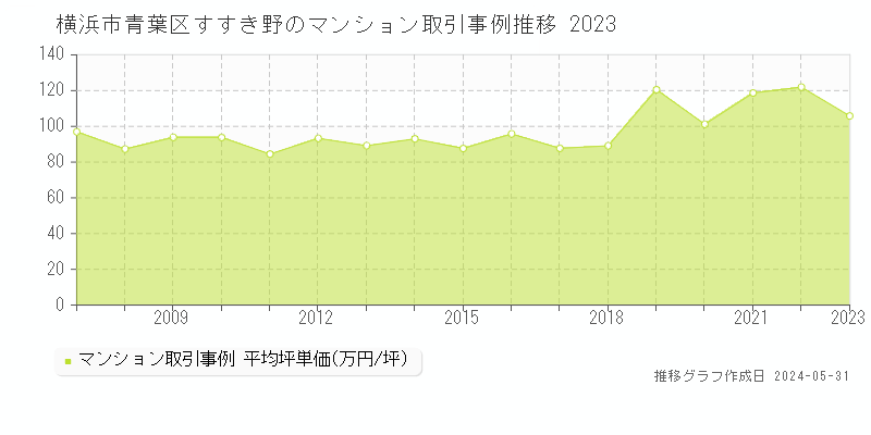 横浜市青葉区すすき野のマンション取引価格推移グラフ 