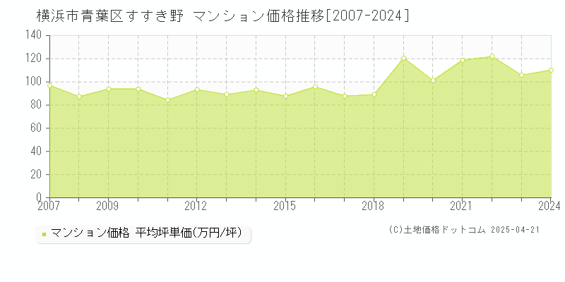 横浜市青葉区すすき野のマンション取引価格推移グラフ 