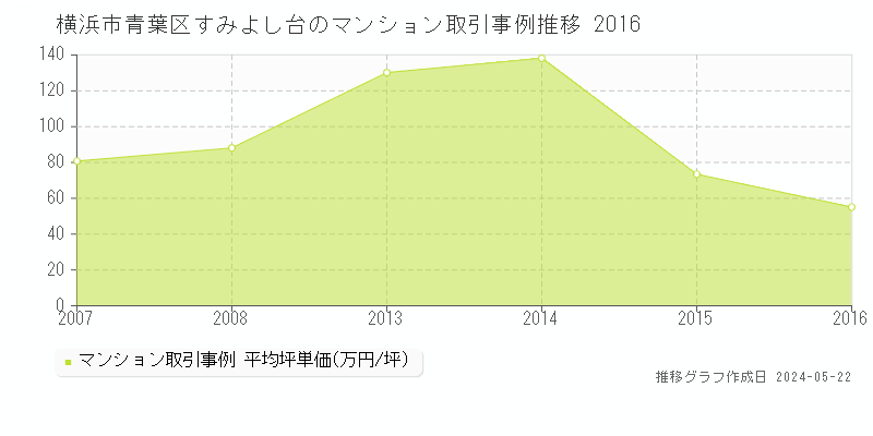 横浜市青葉区すみよし台のマンション取引価格推移グラフ 