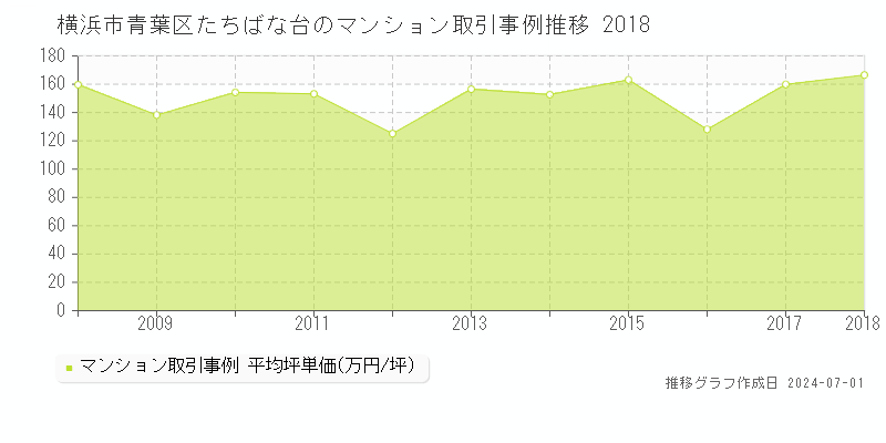 横浜市青葉区たちばな台のマンション取引事例推移グラフ 