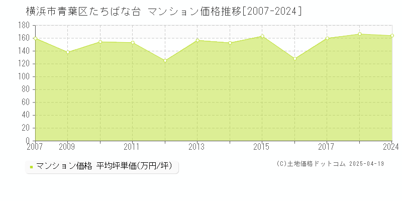 横浜市青葉区たちばな台のマンション取引事例推移グラフ 