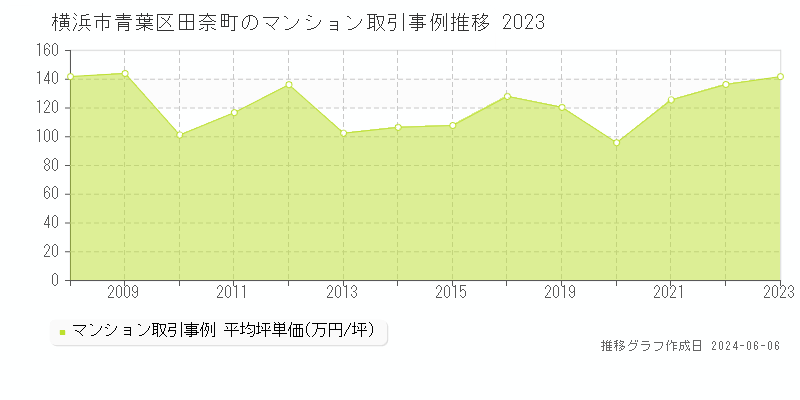 横浜市青葉区田奈町のマンション取引価格推移グラフ 