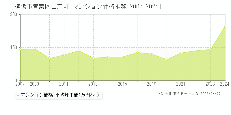 横浜市青葉区田奈町のマンション取引価格推移グラフ 