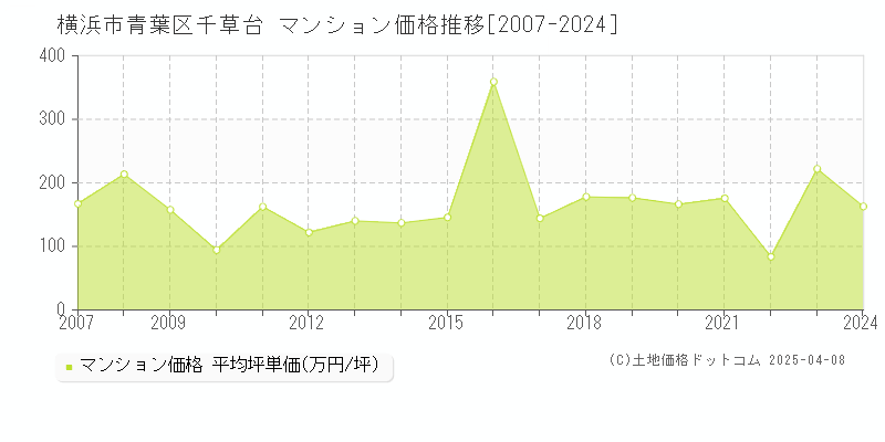 横浜市青葉区千草台のマンション価格推移グラフ 