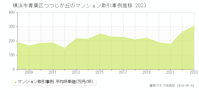 横浜市青葉区つつじが丘のマンション価格推移グラフ 