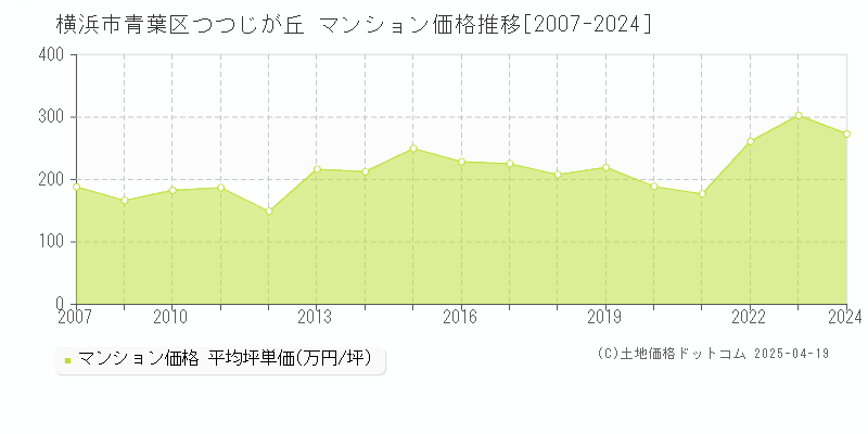 横浜市青葉区つつじが丘のマンション価格推移グラフ 