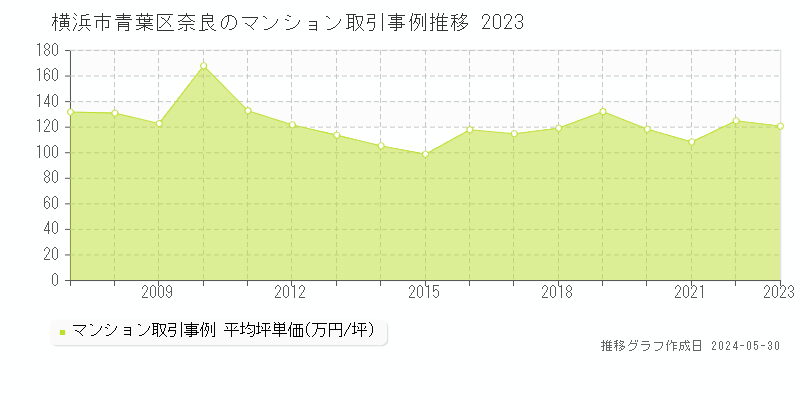 横浜市青葉区奈良のマンション取引事例推移グラフ 
