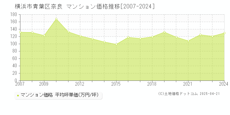 横浜市青葉区奈良のマンション取引事例推移グラフ 