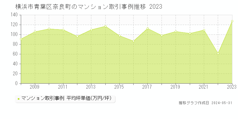 横浜市青葉区奈良町のマンション価格推移グラフ 