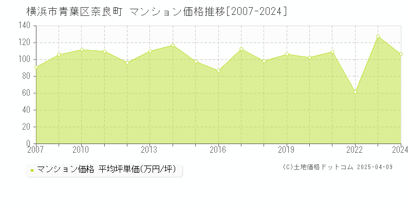 横浜市青葉区奈良町のマンション価格推移グラフ 