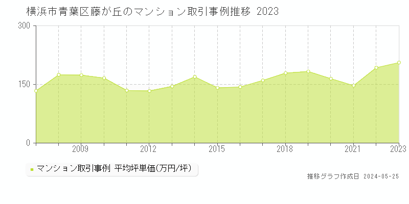 横浜市青葉区藤が丘のマンション取引価格推移グラフ 