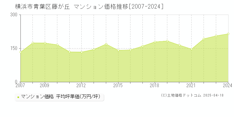 横浜市青葉区藤が丘のマンション取引価格推移グラフ 