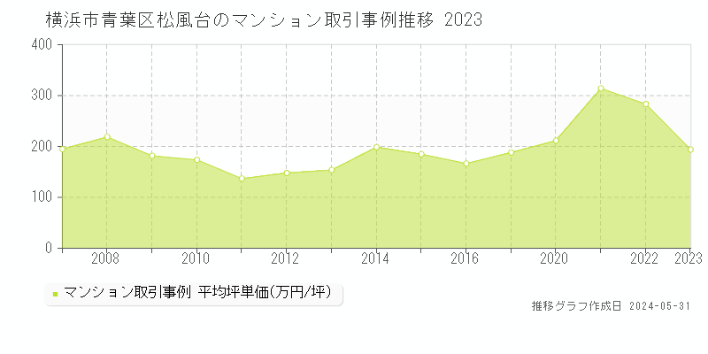 横浜市青葉区松風台のマンション取引事例推移グラフ 