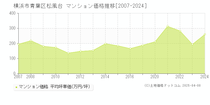 横浜市青葉区松風台のマンション価格推移グラフ 