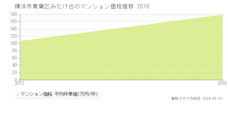 横浜市青葉区みたけ台のマンション取引事例推移グラフ 