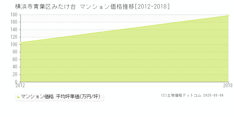 みたけ台(横浜市青葉区)のマンション価格推移グラフ(坪単価)[2012-2018年]