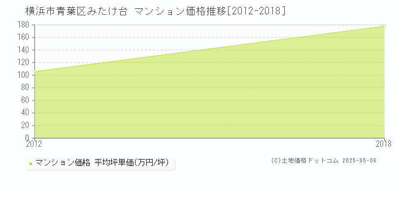 横浜市青葉区みたけ台のマンション取引事例推移グラフ 